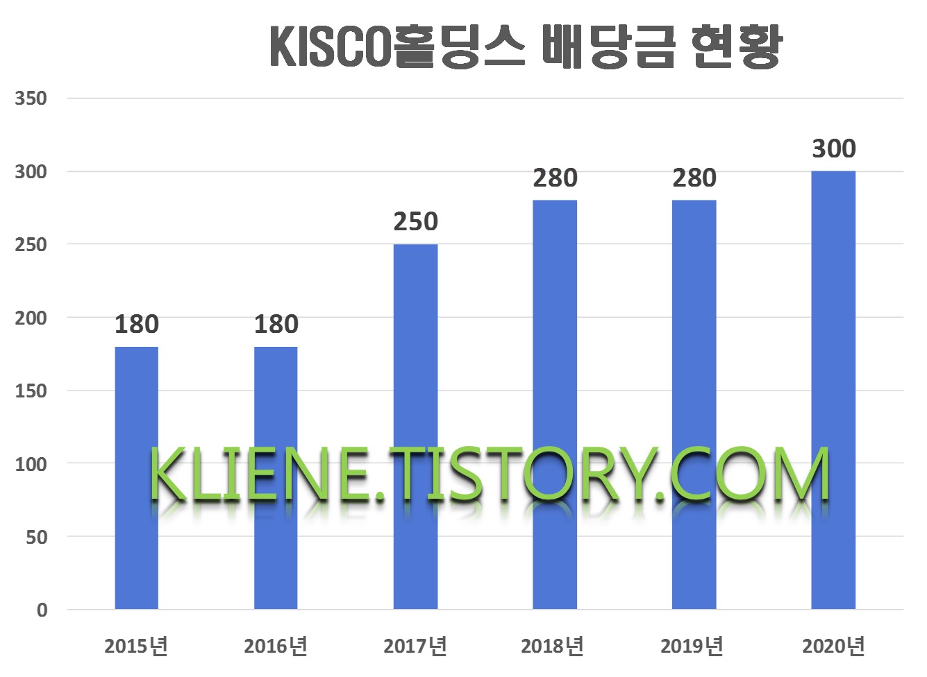  KISCO홀딩스 배당금(2020년 배당금)