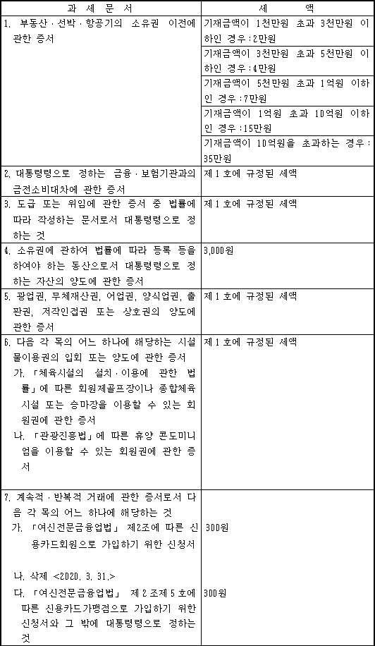 인지세액
