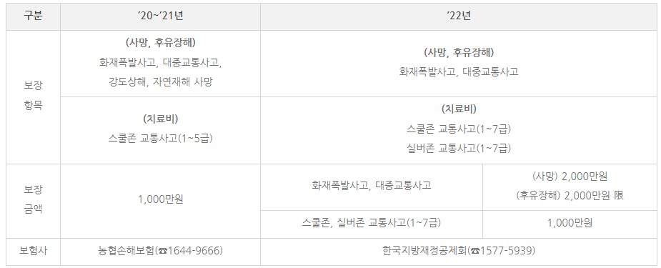 20~21년-사망-후유장애-4가지-화재폭발사고-대충교통사고-강도상해-자연재해사망-22년-2가지-화재폭발사고-대중교통사고-치료비-20~21년-스쿨존교통사고-1~5급-22년-스쿨존교통사고-실버존교통사고-1~7그급-보장금액-20~21년-모두 1#44;000만원-22년-화재폭발사고-대중교통사고-사망시-2#44;000만원-후유장해시-2#44;000원한도-스쿨존-실버존 사고시-1~7급-1#44;000만원-20~21년-보험사-농협손해보험-22년-한국지방재정공제회