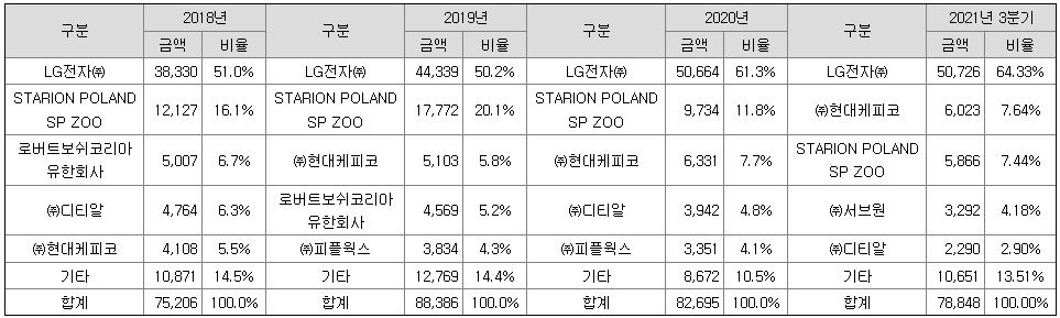 세아메카닉스 매출 비중 표