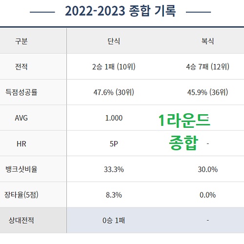 김가영 당구 선수의 PBA 팀리그 1라운드 종합기록