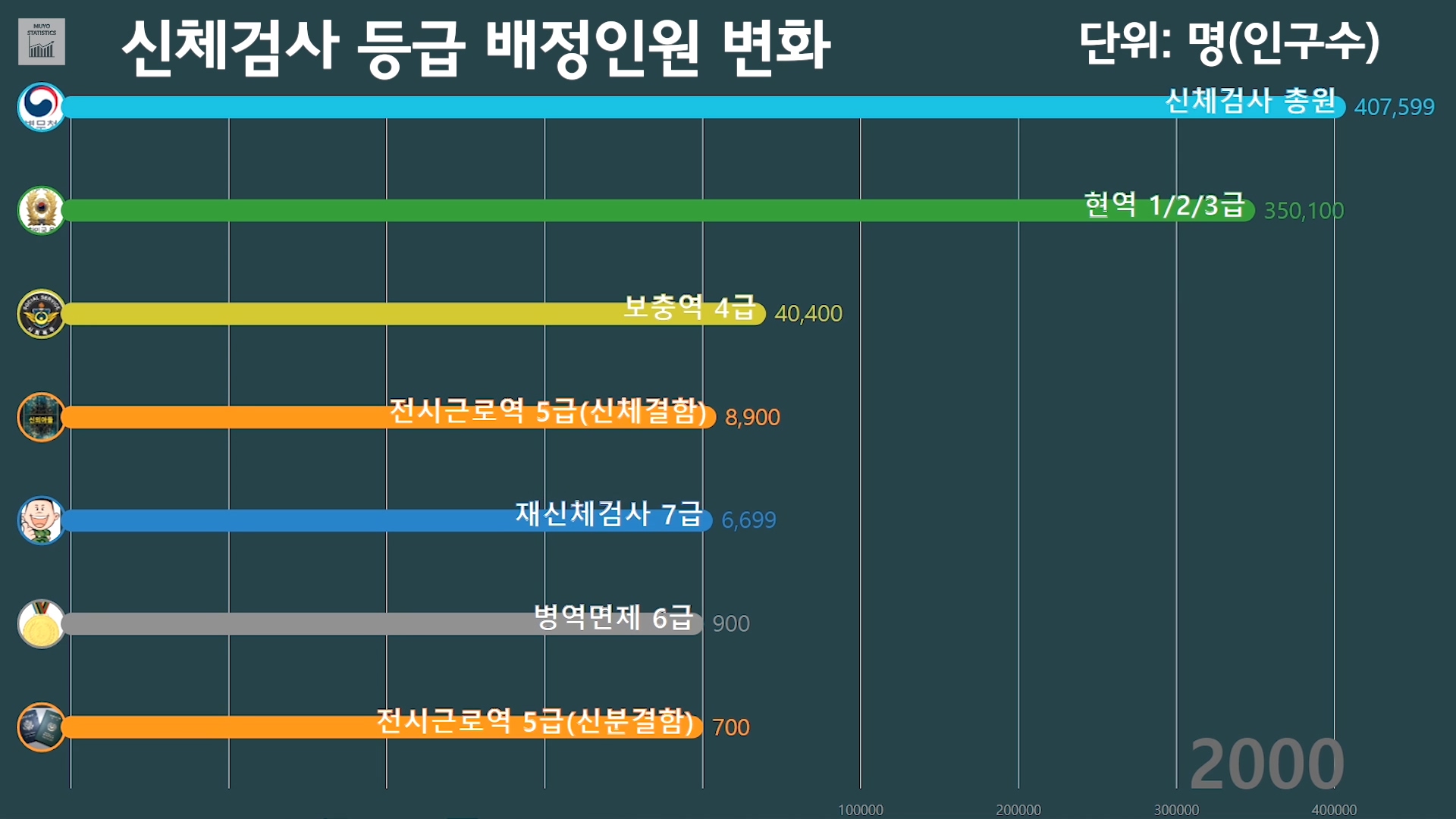 신체검사 등급 연도별 배정인원 순위 2