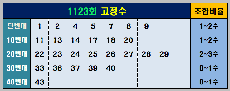 고정수와 조합 비율