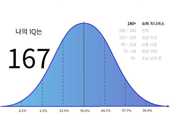 무료 아이큐 테스트