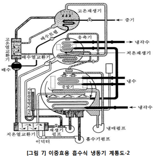  이중효용 흡수식시스템, 냉동(냉수) 시스템 요소기술