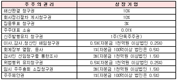  '소액주주'에 대해서 파헤치기'