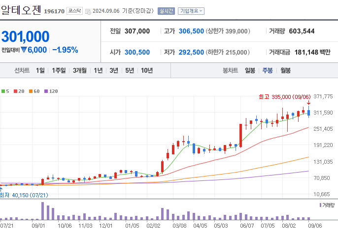 알테오젠 주가 (바이오 관련주)