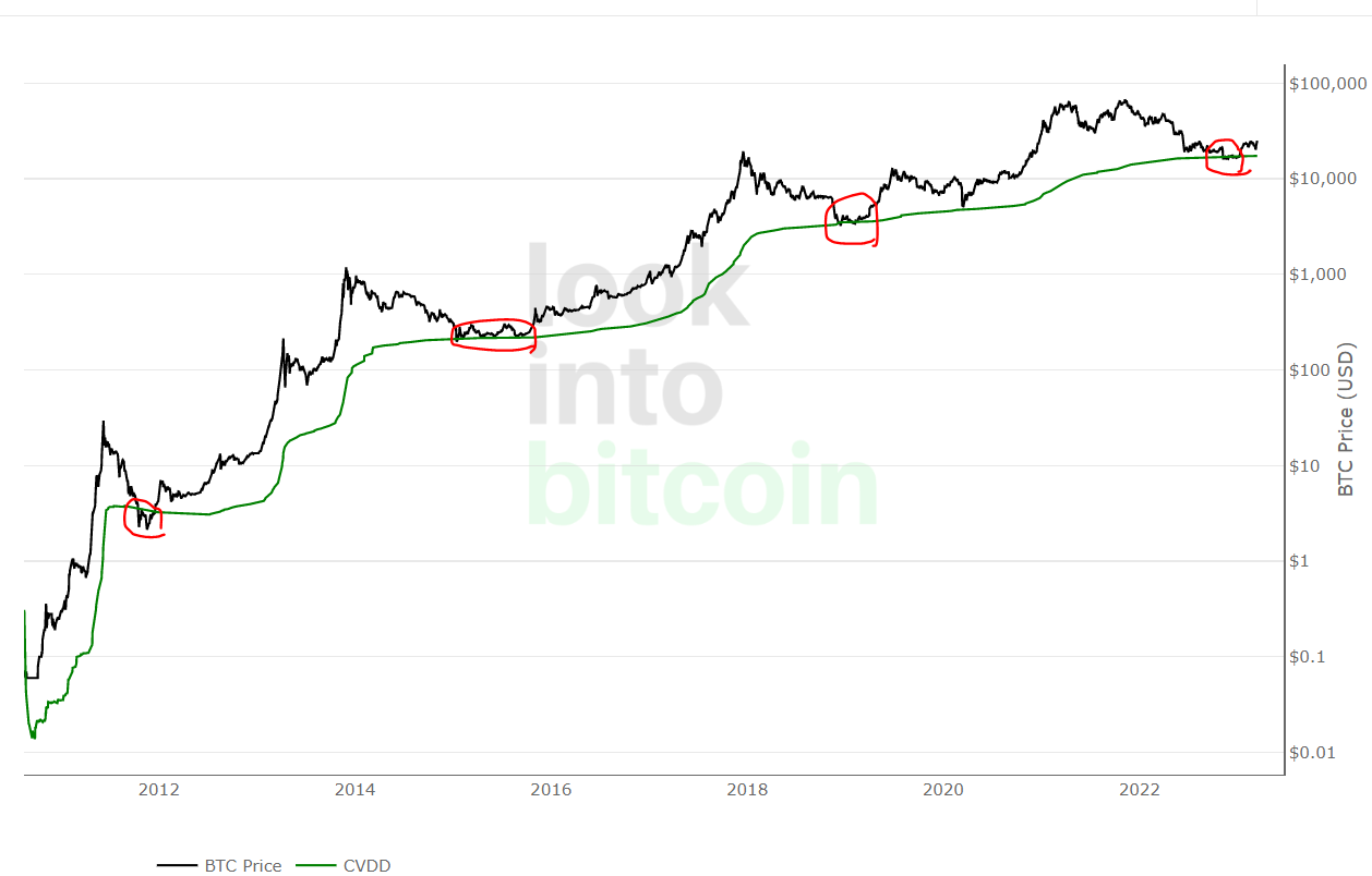 CVDD 및 비트코인 가격 관계(바닥지지)
