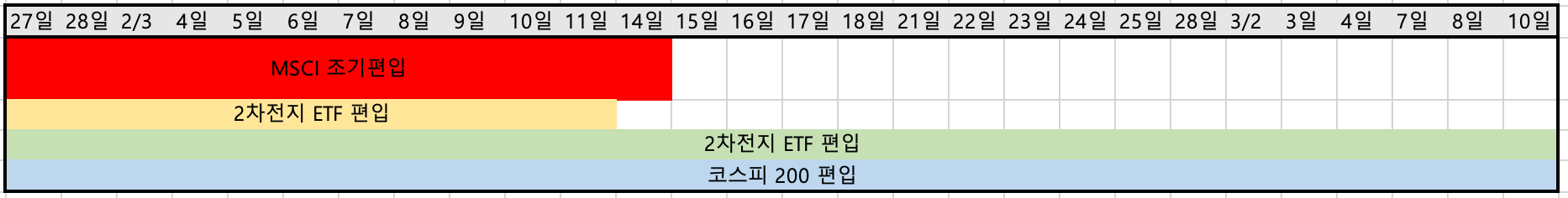 패시브-자금일정-상장일부터-3월10일까지-표로-나타냄