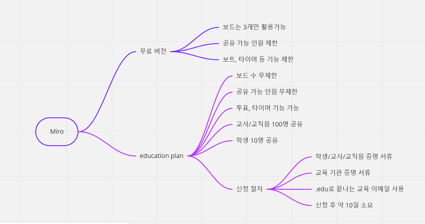  온라인 협업 프로그램 Miro(미로) 수업 장면에서 무료로 사용하기
