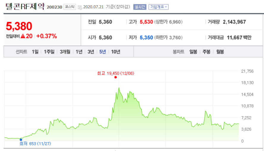  텔콘RF제약 주가