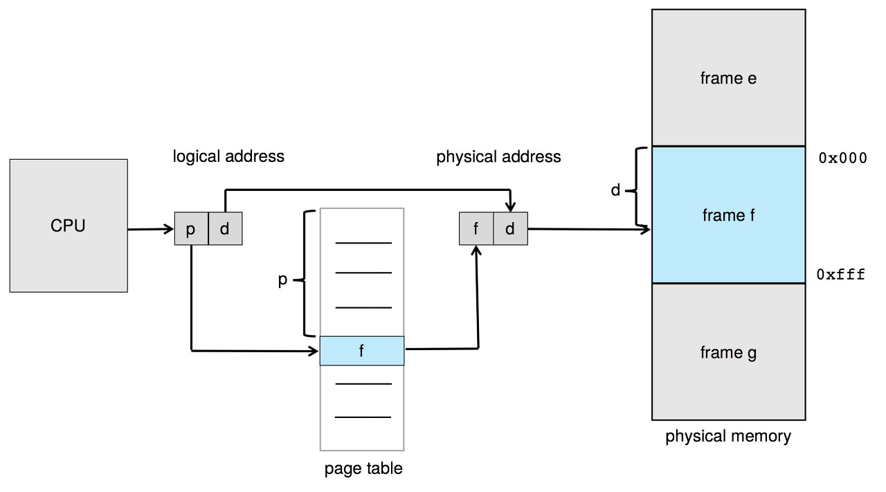 TLB Page Table 48bit Virtual Memory ASID TTBR Arm 