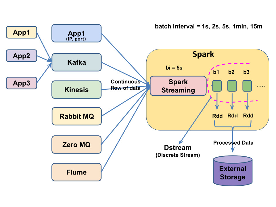 Spark Section5 - Apache Spark Streaming, 실시간 데이터 처리 라이브러리
