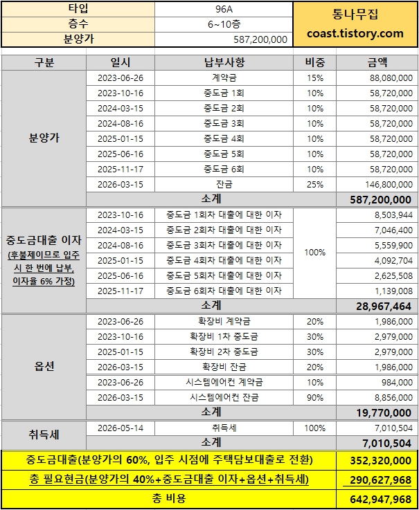 운정자이 시그니처 96A 타입 분양가 및 필요자금 예상