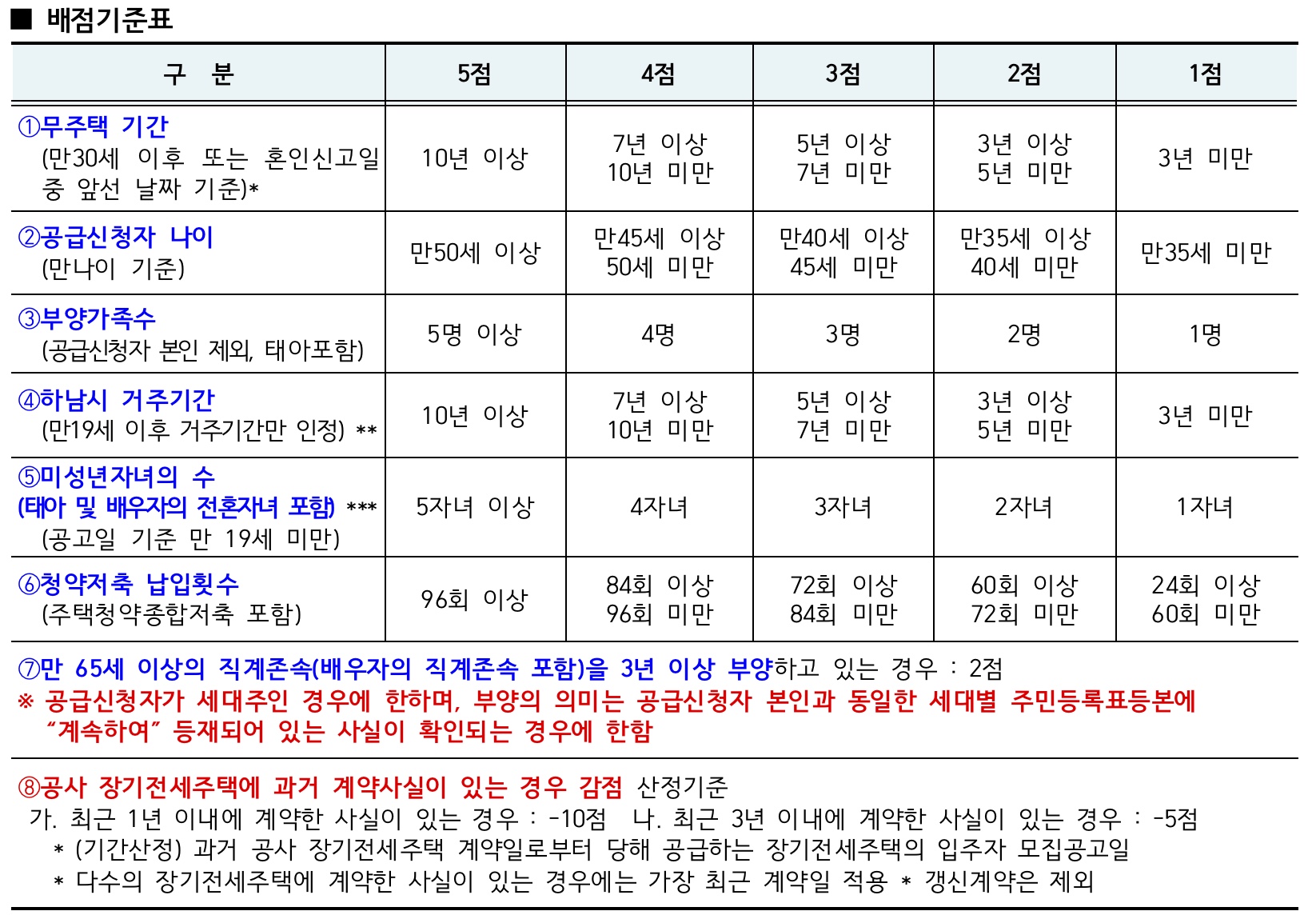 배점기준표