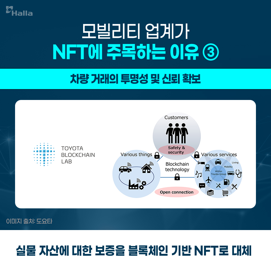 모빌리티 업계가 NFT에 주목하는 이유 3
- 차량 거래의 투명성 및 신뢰 확보
- 실물 자산에 대한 보증을 블록체인 기반 NFT로 대체