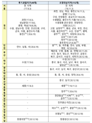  조정대상지역 해제시 비조정대상지역 혜택 정리