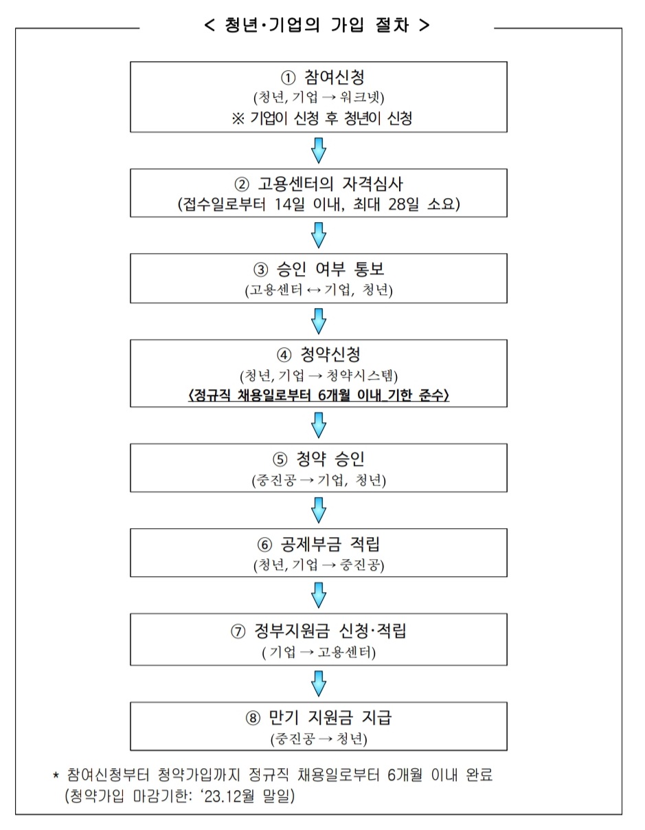 청년내일채움공제-신청방법