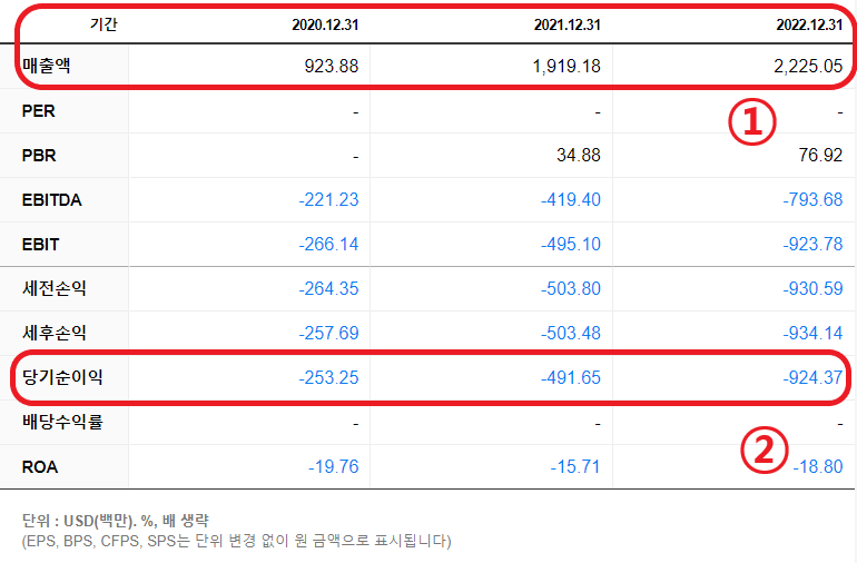 로블록스 최근 3년 재무 차트가 나타나 있다