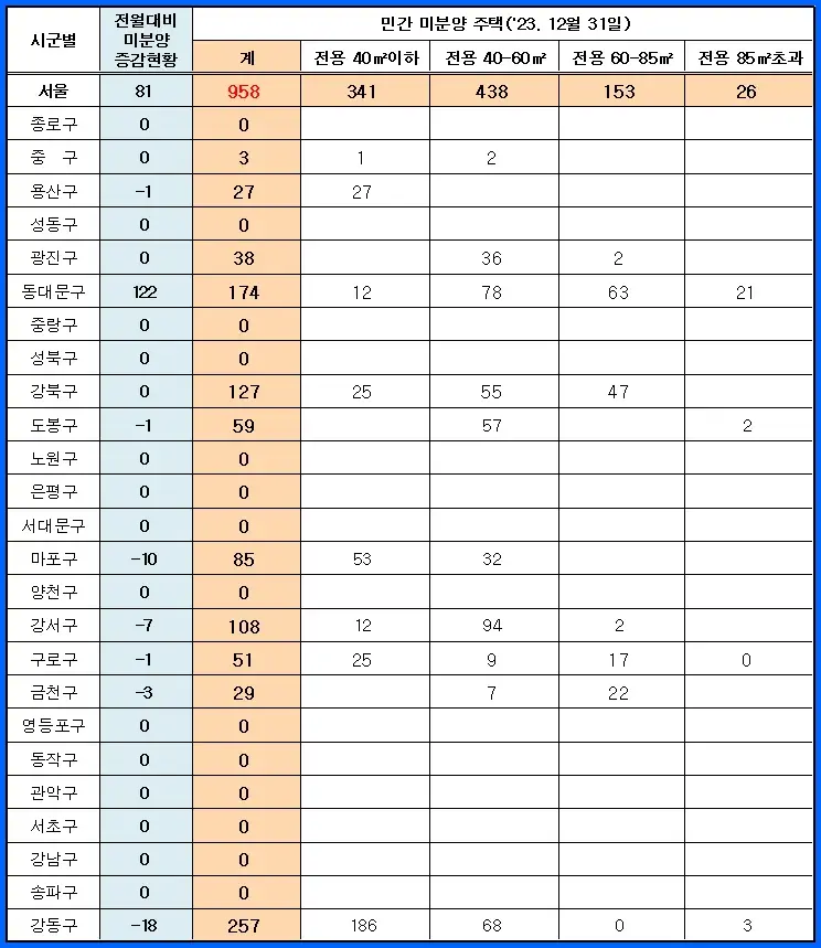 2023년 12월 31일 기준 서울시의 25개 구별 미분양 현황