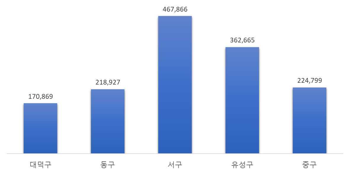 대전시 구별 인구 현황