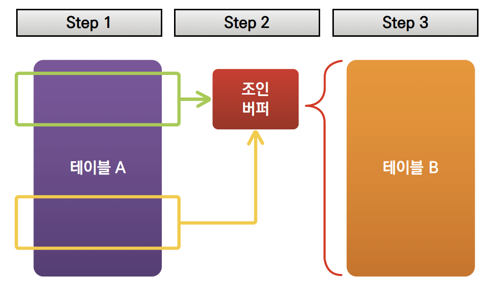 MySQL 퍼포먼스 최적화를 읽고(1) MySQL의 특징