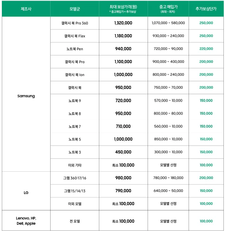 모델별 보상가격 예시