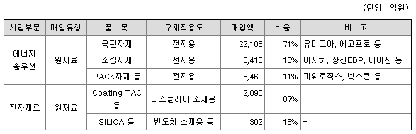 사업부문별 원재료 비율