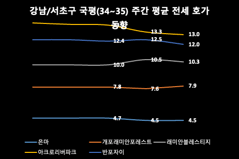 강남/서초구 주간 평균 전세 호가 동향