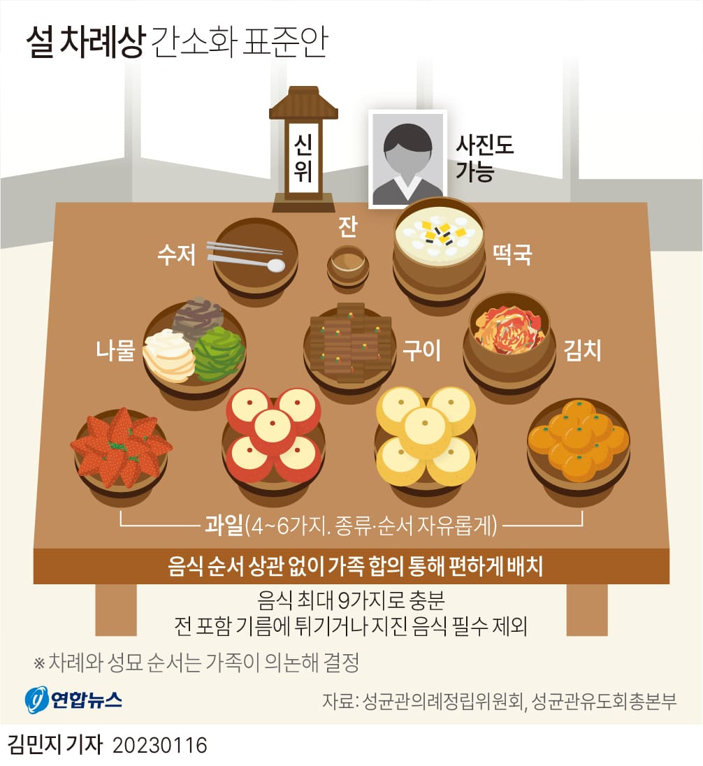  설 차례상 너무 많이 차리지 마세요...물가도 비싼데