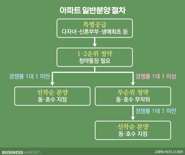 개과천선의 알쓸부잡-아파트를 &#39;선착순&#39;으로 분양한다고요?-부동산지식&#44; 분양&#44; 청약