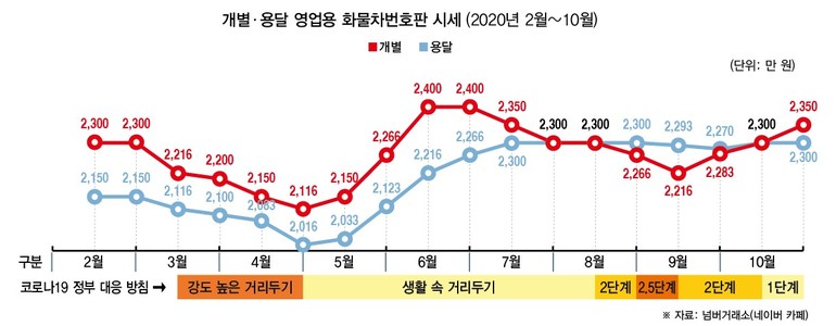  코로나로 때에 따라 울고 웃는 ‘영업용 화물차 번호판 시세’