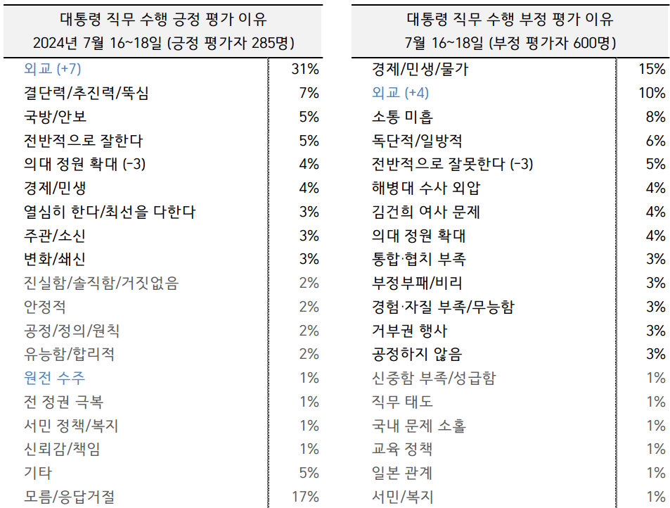 대통령 직무 수행 평가 이유 2024년 7월 3주차
