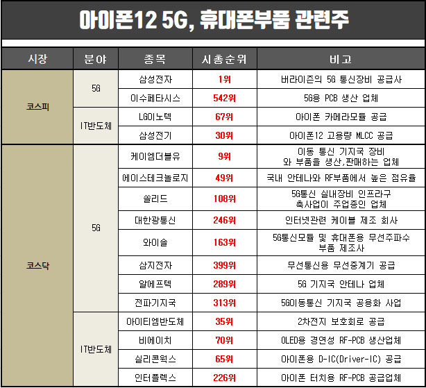  아이폰12 출시로 5G와 휴대폰부품 관련주 관심 급증