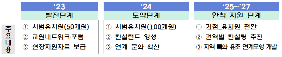 유아교육-초등교육 간 연계성 강화 단계