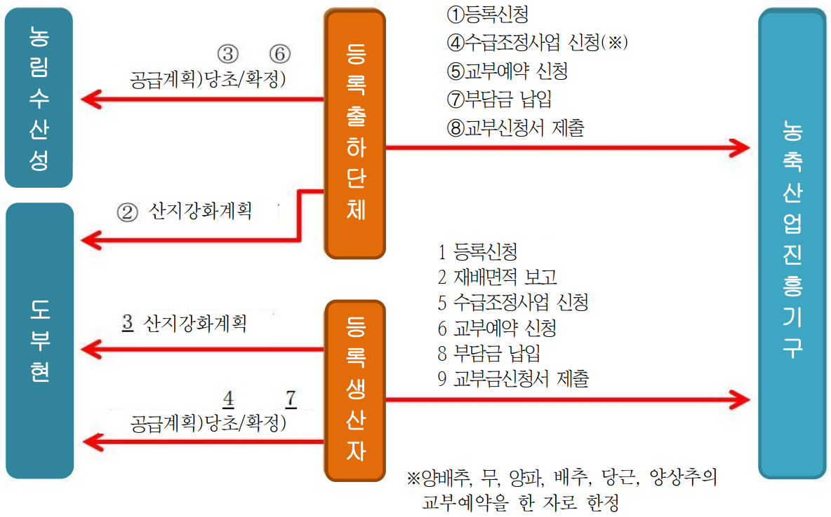  한국의 채소가격안정제도와 일본의 지정채소가격안정대책사업