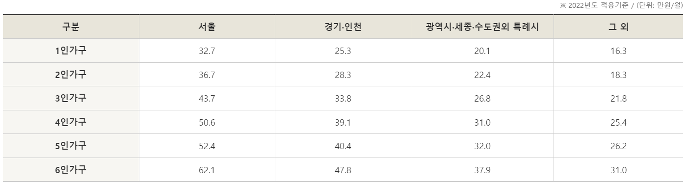 주거급여 선정기준