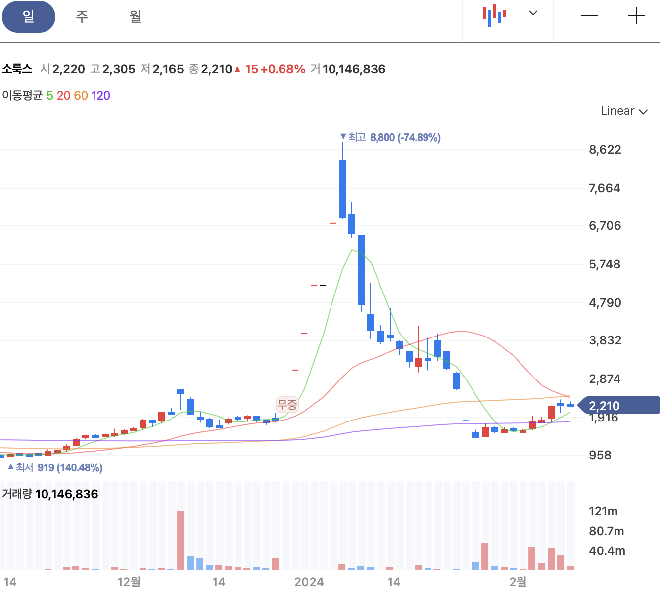 소룩스 차트