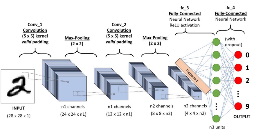 [Deep Learning] CNN for Deep Learning