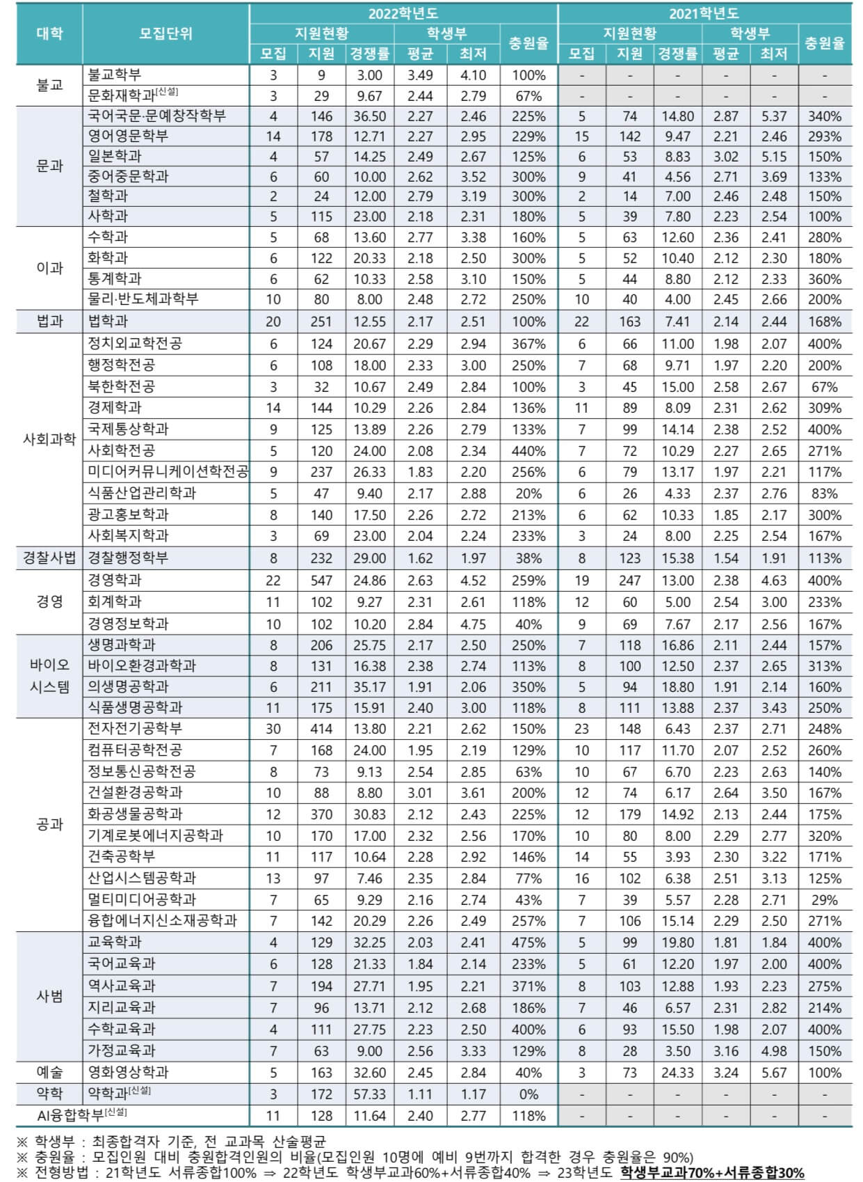 2022-동국대-학교장추천전형