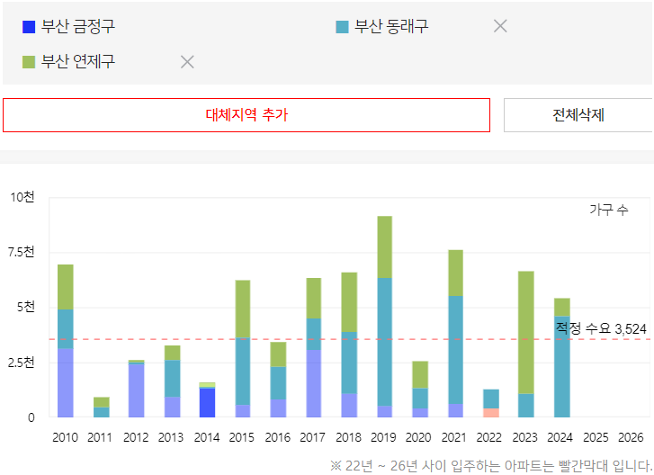 금정구아파트입주물량