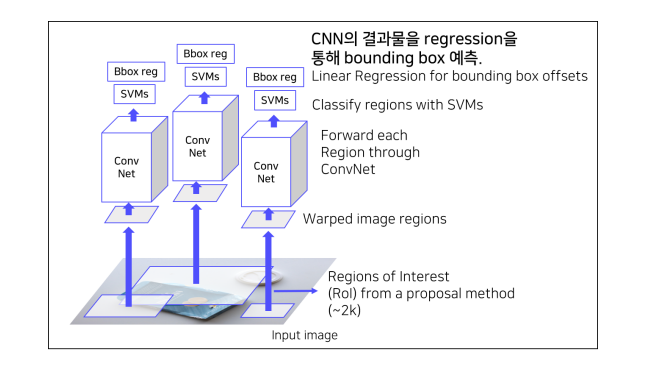[02] R-CNN, SPPNet, Fast R-CNN