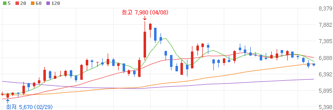 알츠하이머-관련주-이수앱지스-주가