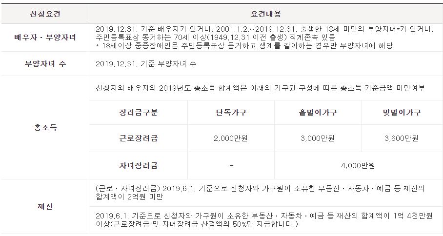  2021근로장려금 신청자격 신청기간 지급일