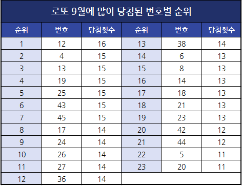  로또 당첨 번호 9월에 많이 나온 번호 순위별 정리.