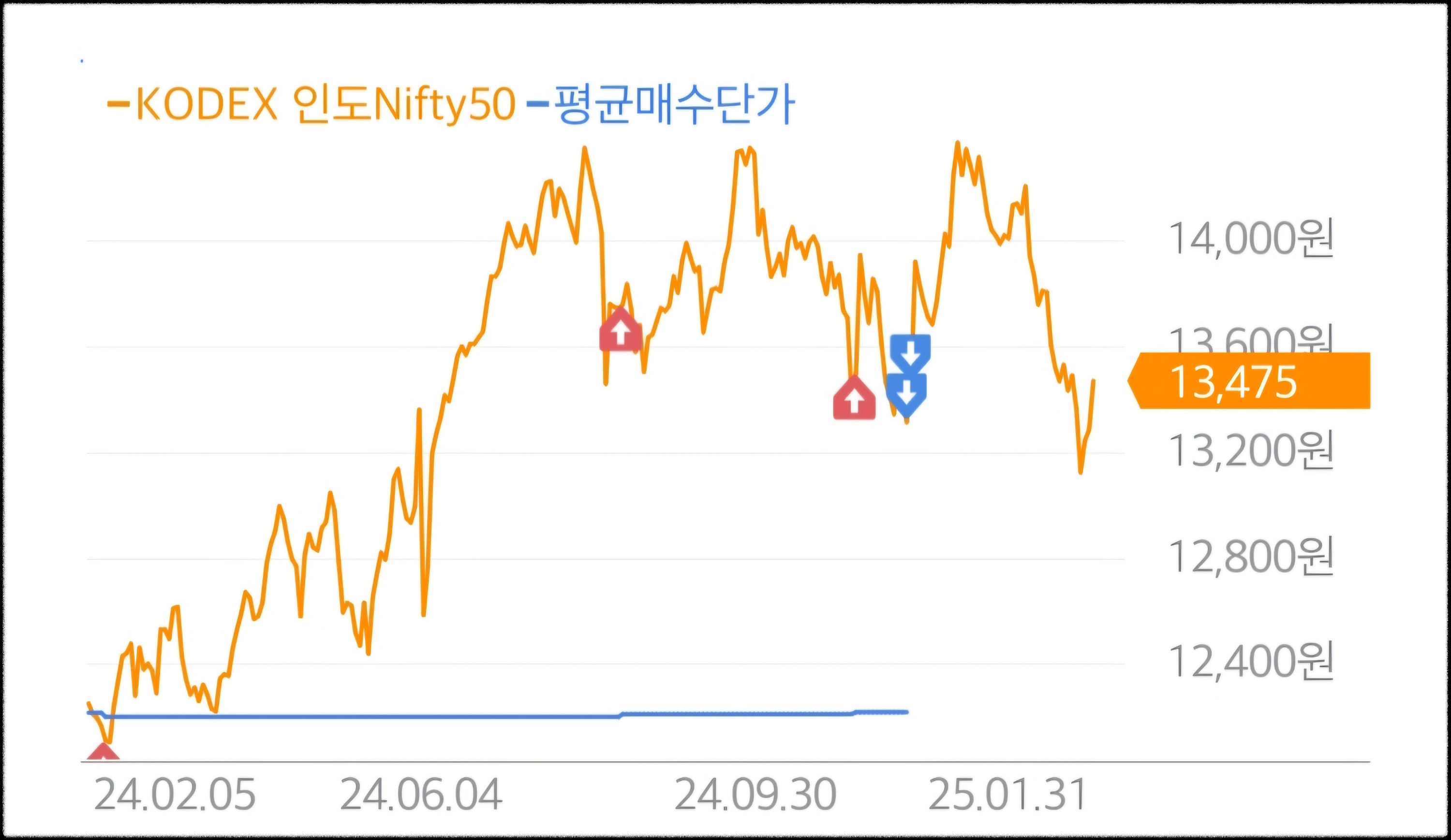 미래에셋 인도 Nifty 50 ETF 매수매도 타이밍