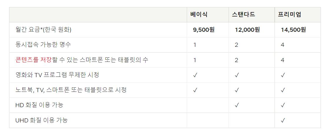 넷플릭스 요금제