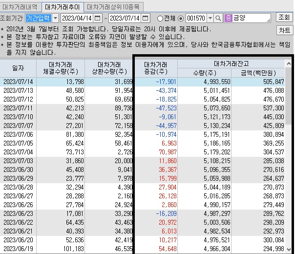 금양-대차-거래-현황