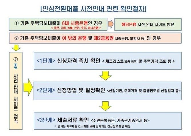 안심 전환대출 신청기간 및 신청방법