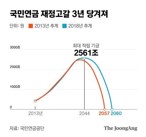  [리뷰] 국민연금: 재정고갈 2057년 대책은?